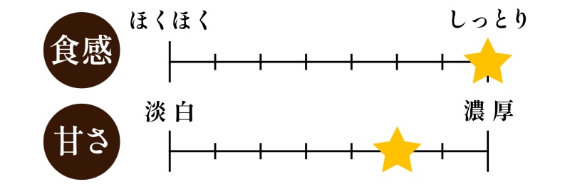 安納芋の味覚チャート｜ねっとり最高峰・コクのある濃厚な甘み