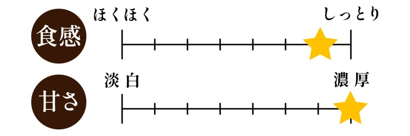 紅はるかの味覚チャート｜ねっとり濃厚・糖度が高い蜜芋