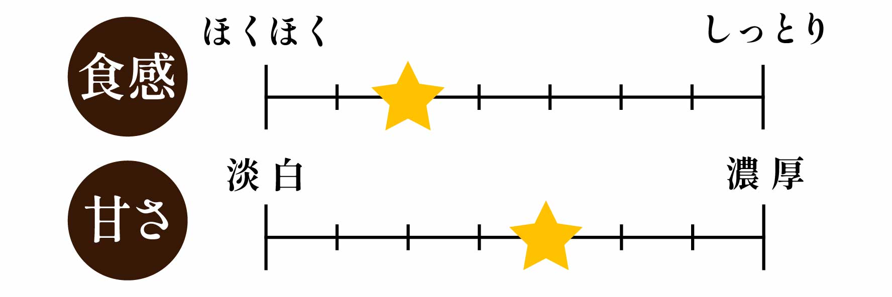 栗かぐやの味覚チャート｜栗のようなホクホク感と鮮やかな黄色
