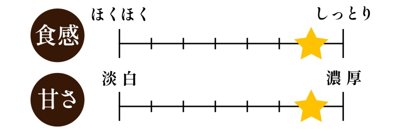 マロンゴールドの味覚チャート｜希少な白皮・甘くクリーミーな食感