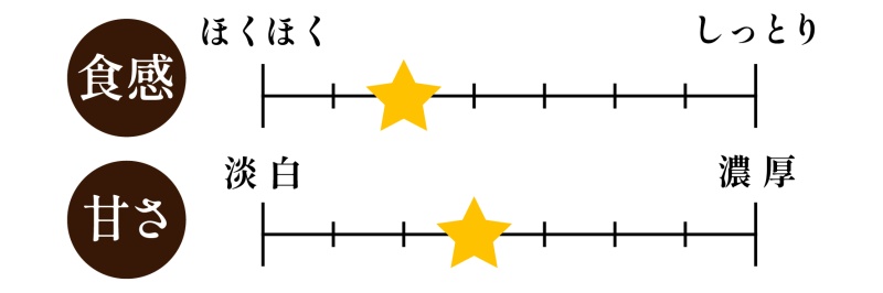 宮崎紅の味覚チャート｜昔ながらのホクホク食感・上品な甘さ