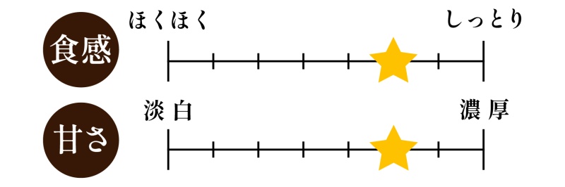 シルクスイートの味覚チャート｜絹のような滑らか食感・すっきりした甘み